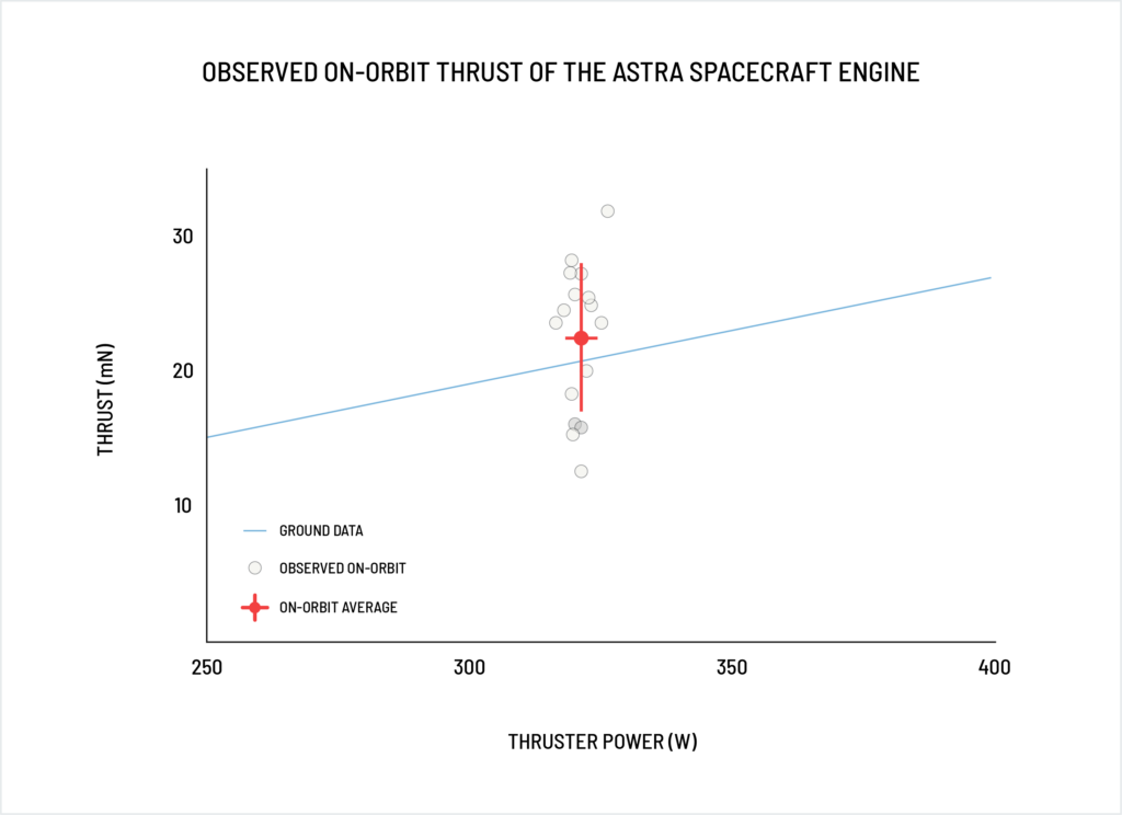 Observed On Orbit Thrust Ase 3@4X